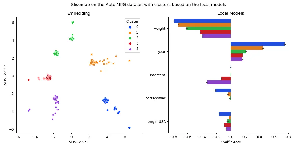 Example plot of the results from using SLISEMAP on the *Auto MPG* dataset